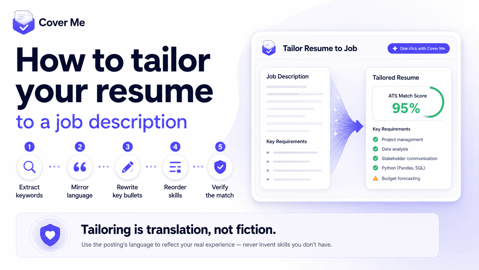 Infographic: how to tailor your resume to a job description in five steps — extract keywords, mirror language, rewrite key bullets, reorder skills, verify the match. A job description flows into a tailored resume with a 95% ATS match score and key requirements checked off. Tailoring is translation, not fiction: use the posting’s language to reflect your real experience, never invent skills you don’t have.