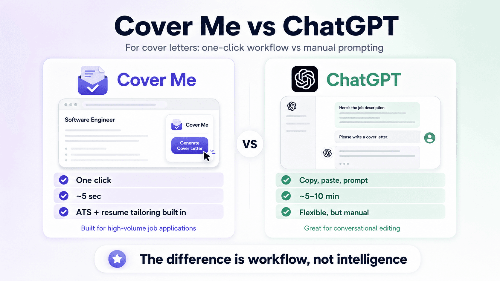 Infographic comparing Cover Me and ChatGPT for cover letters: Cover Me generates a letter in one click in about 5 seconds with ATS and resume tailoring built in, while ChatGPT requires copying, pasting, and prompting for 5–10 minutes per letter. The difference is workflow, not intelligence.