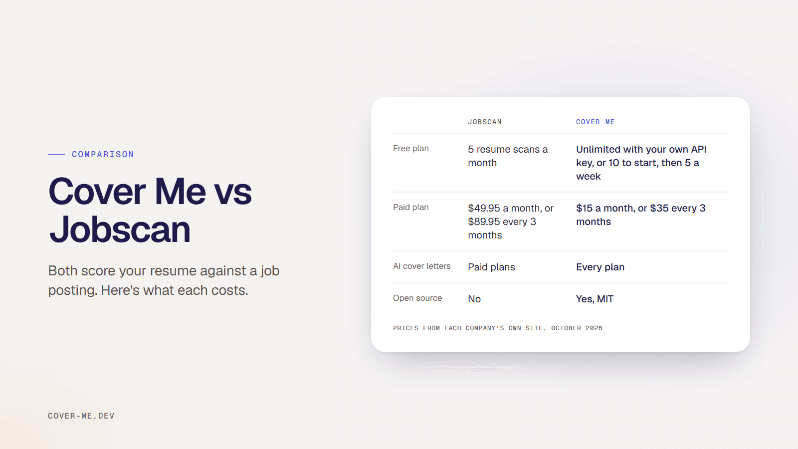 Table comparing Jobscan and Cover Me, with prices from each company's site in October 2026. Free plan: 5 resume scans a month with Jobscan, and unlimited with your own API key, or 10 to start then 5 a week, with Cover Me. Paid plan: $49.95 a month or $89.95 every 3 months, against $15 a month or $35 every 3 months. AI cover letters: paid plans against every plan. Open source: no against yes, MIT.