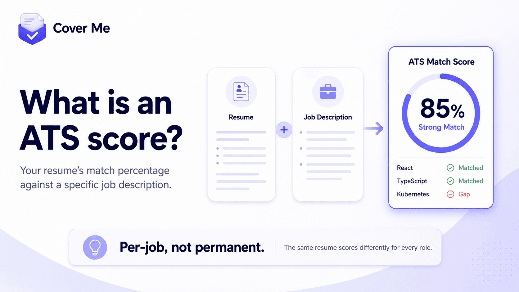 Infographic: what is an ATS score? Your resume’s match percentage against a specific job description. A resume plus a job description produce an ATS match score — shown as 85%, a strong match, with React and TypeScript matched and Kubernetes flagged as a gap. The score is per-job, not permanent: the same resume scores differently for every role.